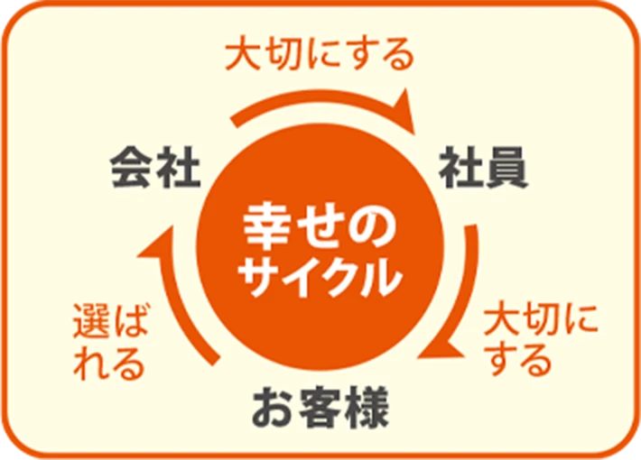 幸せのサイクル
